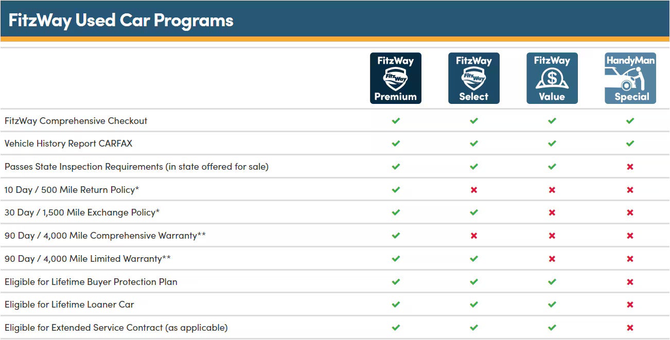 Fitzgerald Hyundai of Rockville Used Car Programs